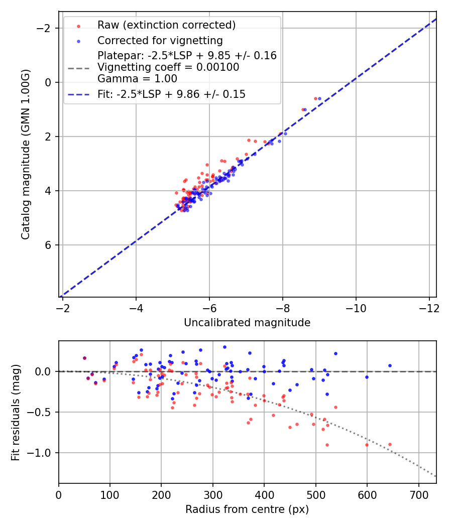 Photometry report