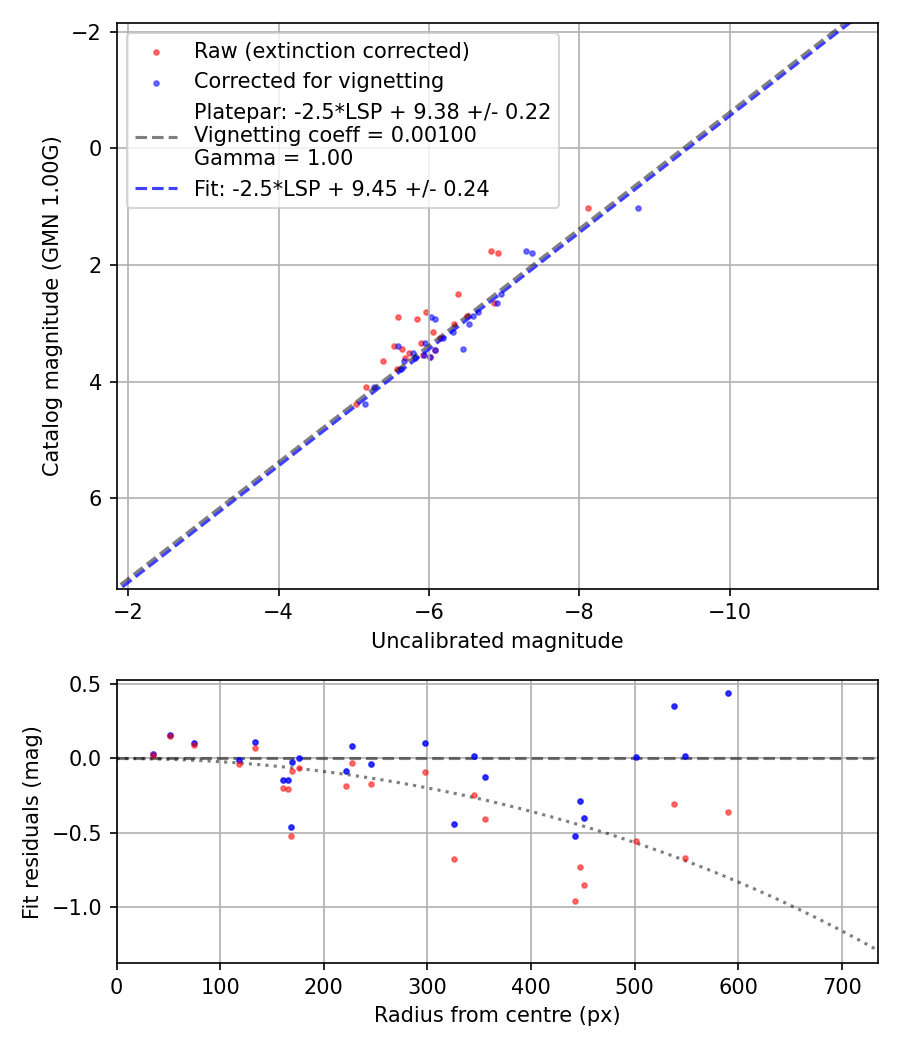 Photometry report
