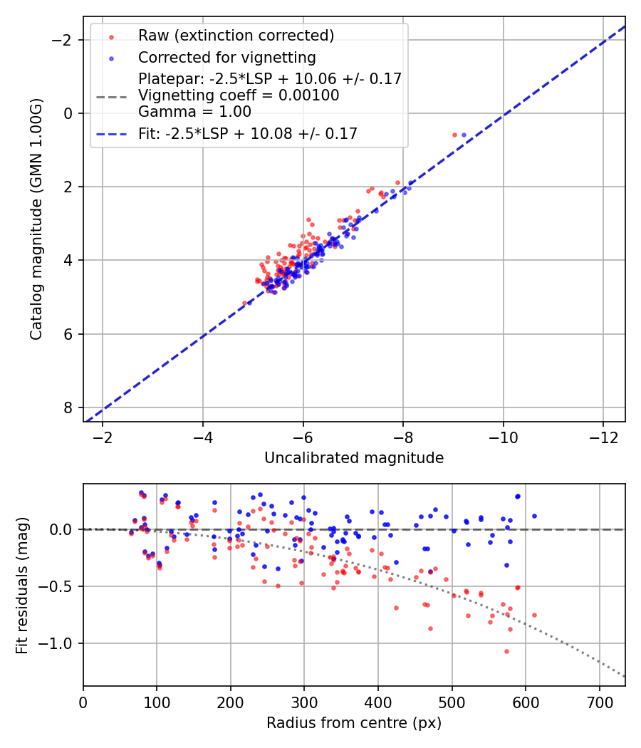 Photometry report