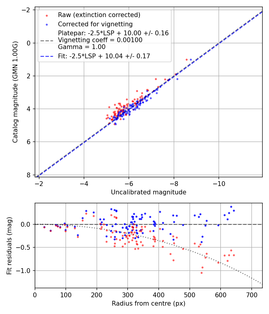 Photometry report