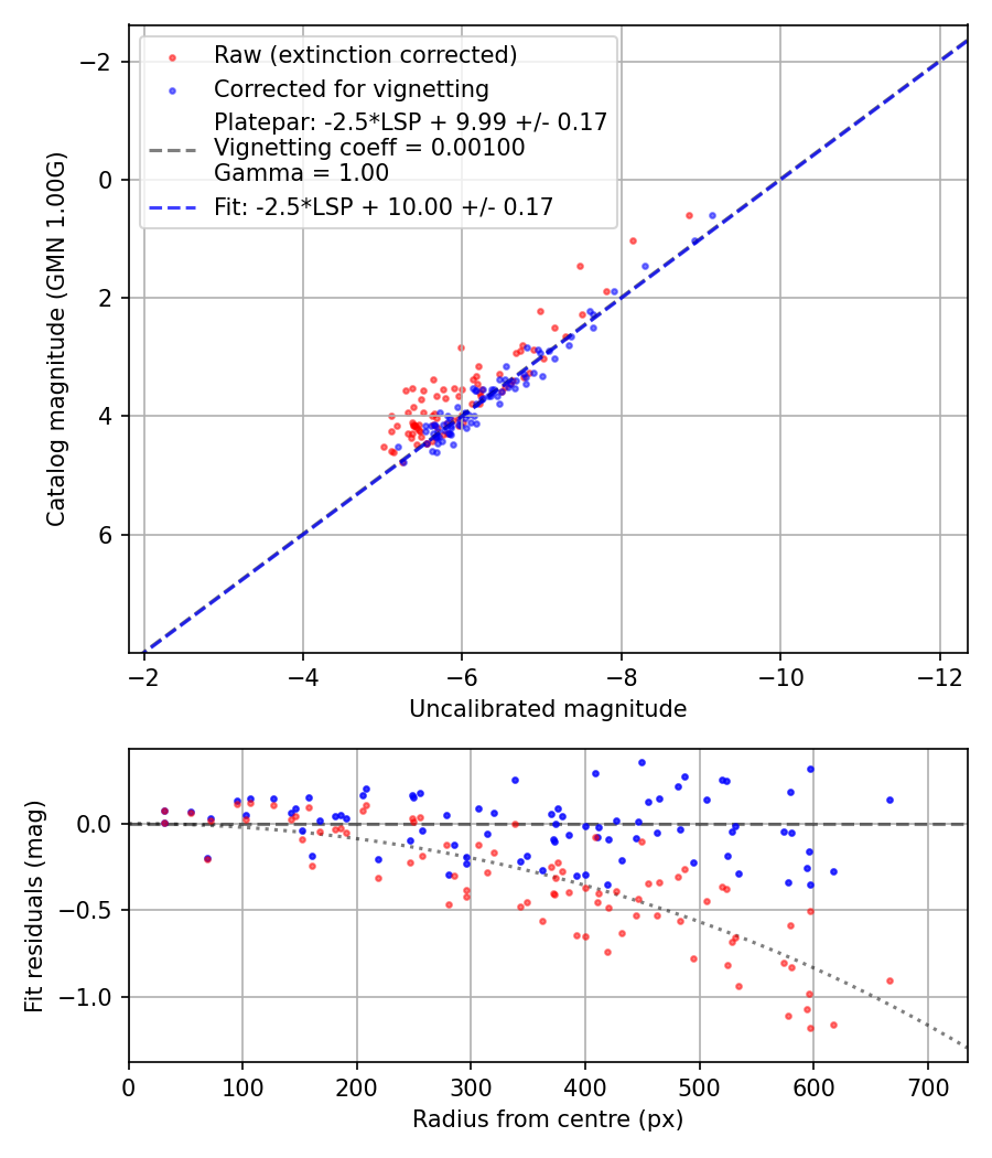 Photometry report