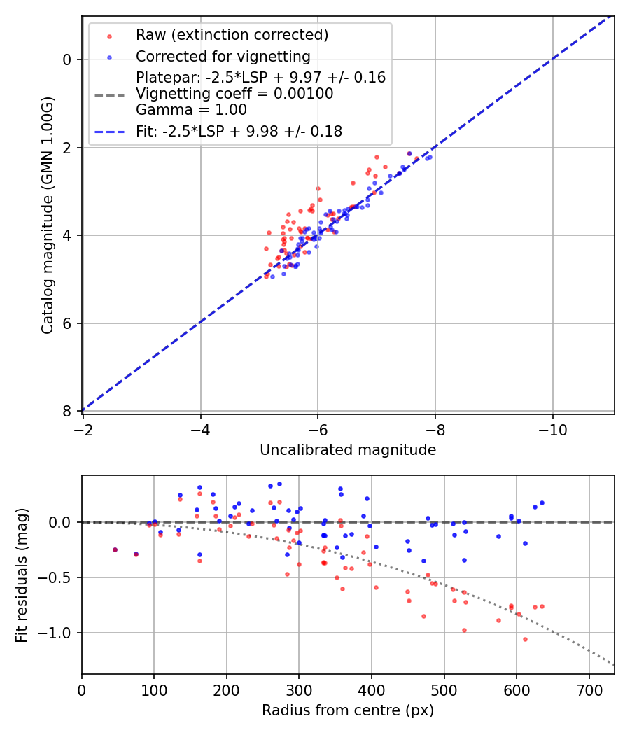 Photometry report