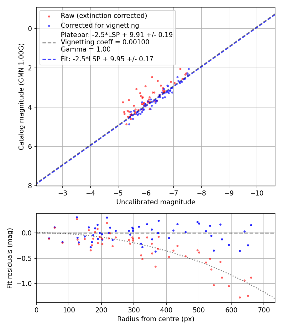 Photometry report