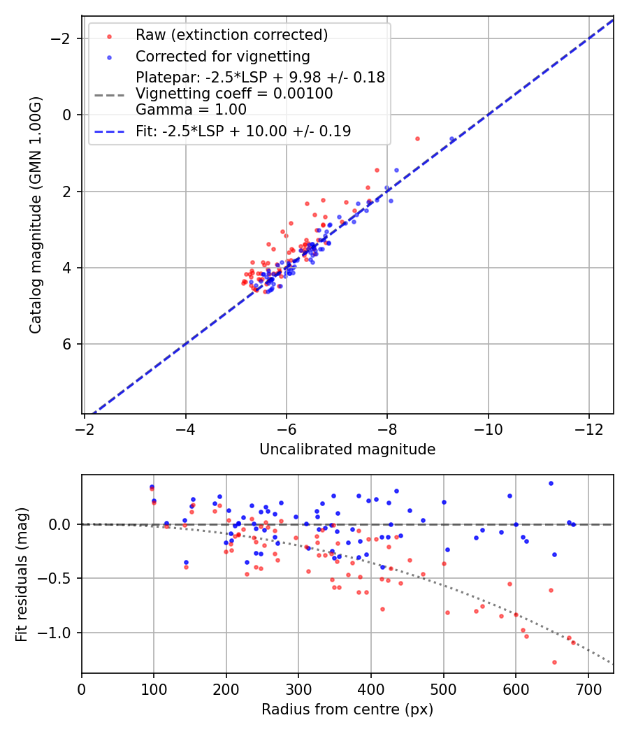 Photometry report