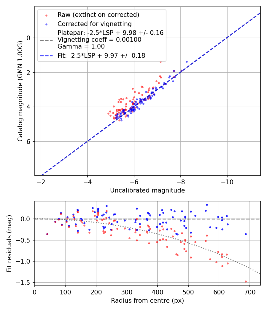 Photometry report