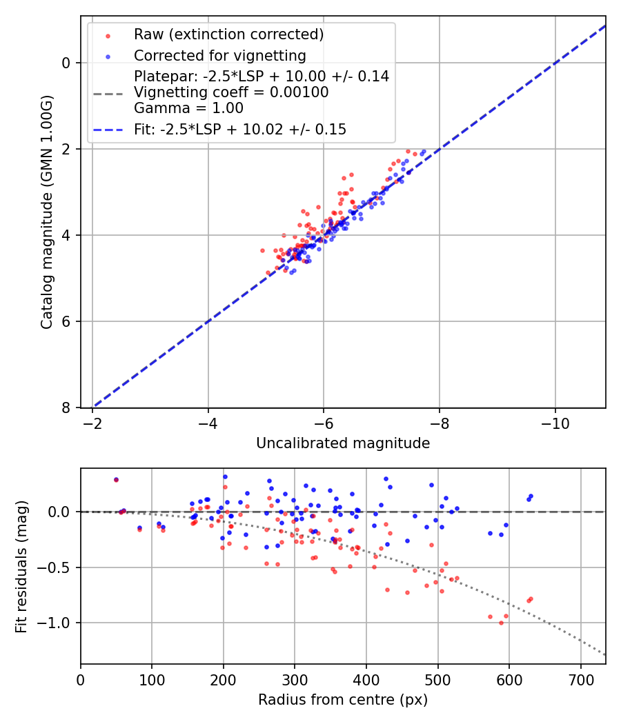 Photometry report
