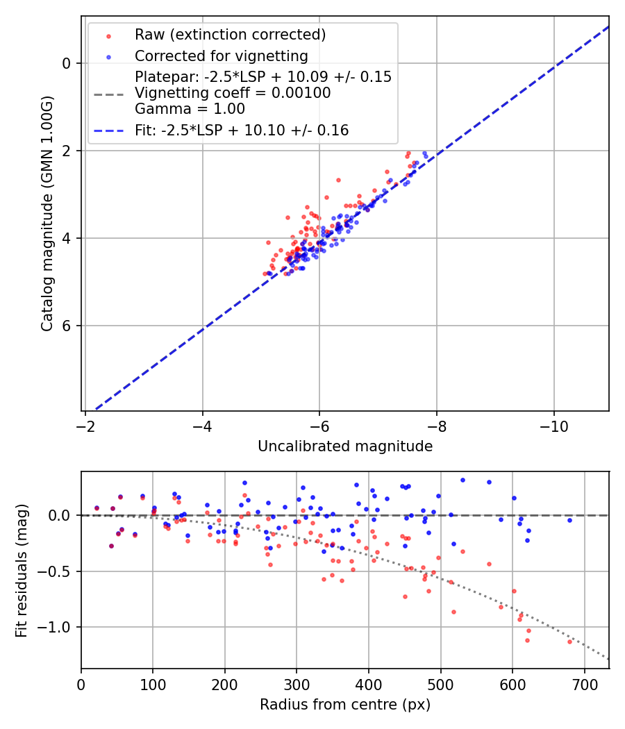 Photometry report