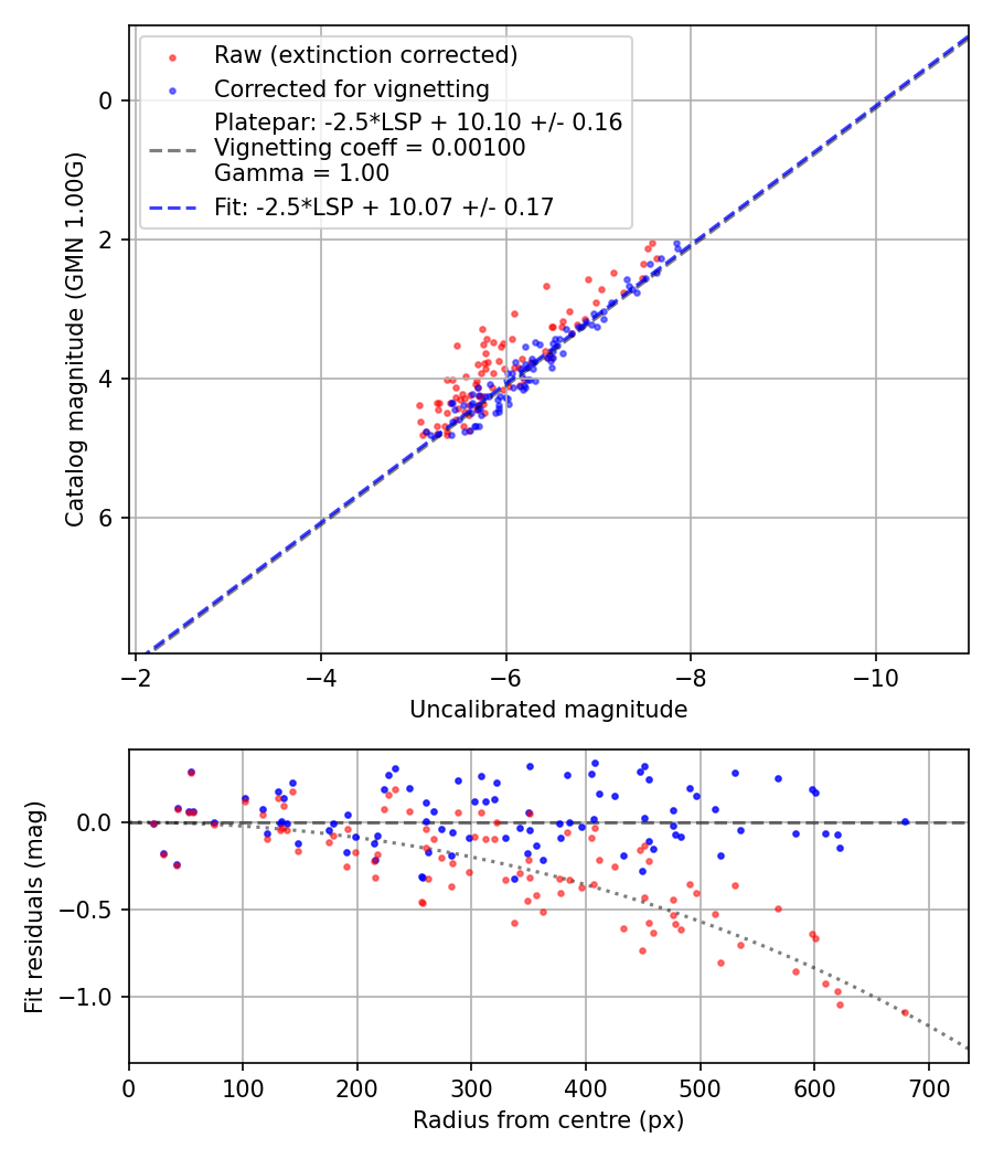 Photometry report