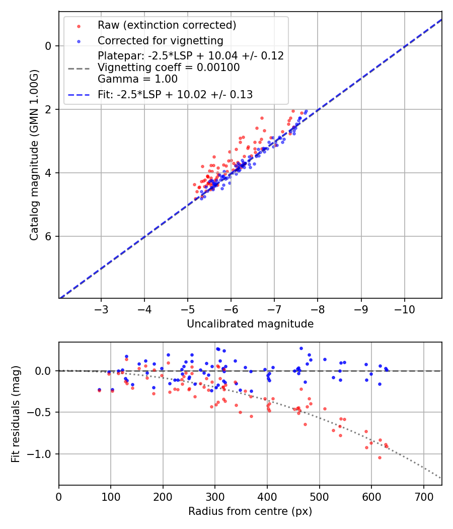 Photometry report