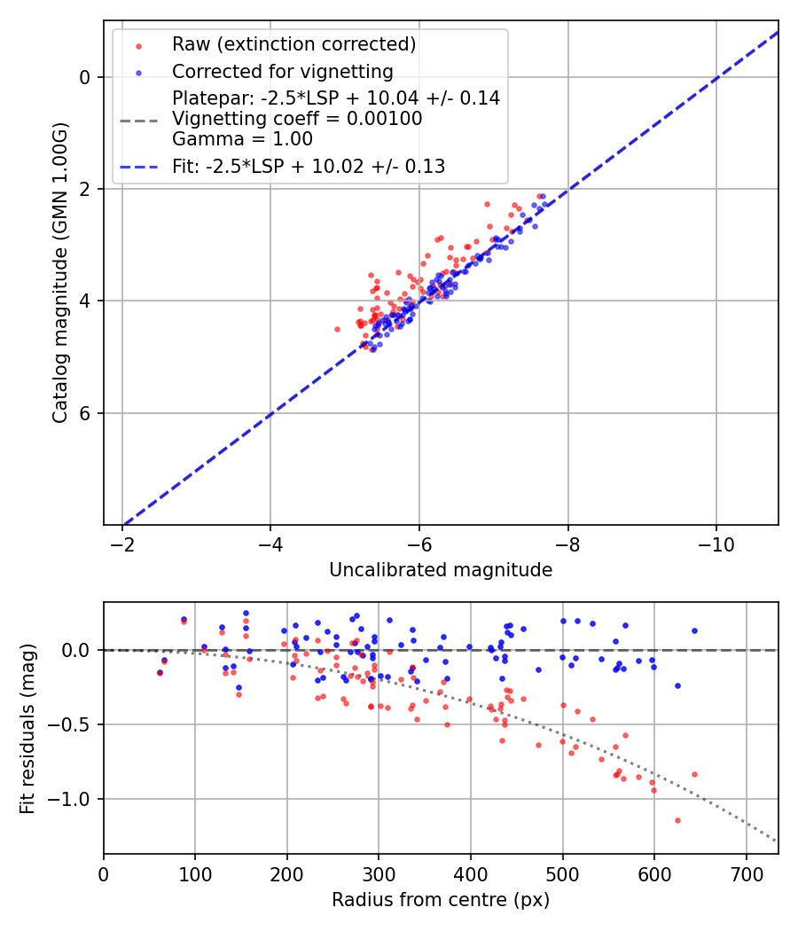 Photometry report