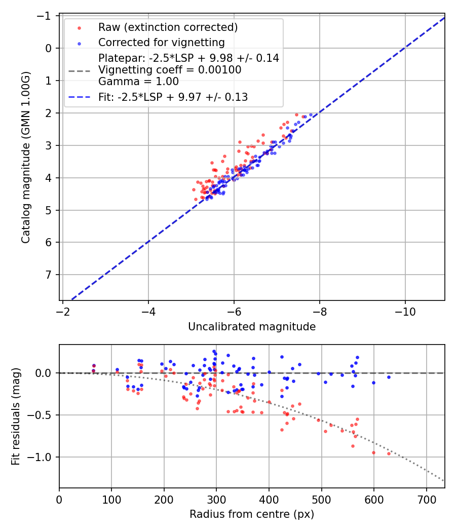 Photometry report