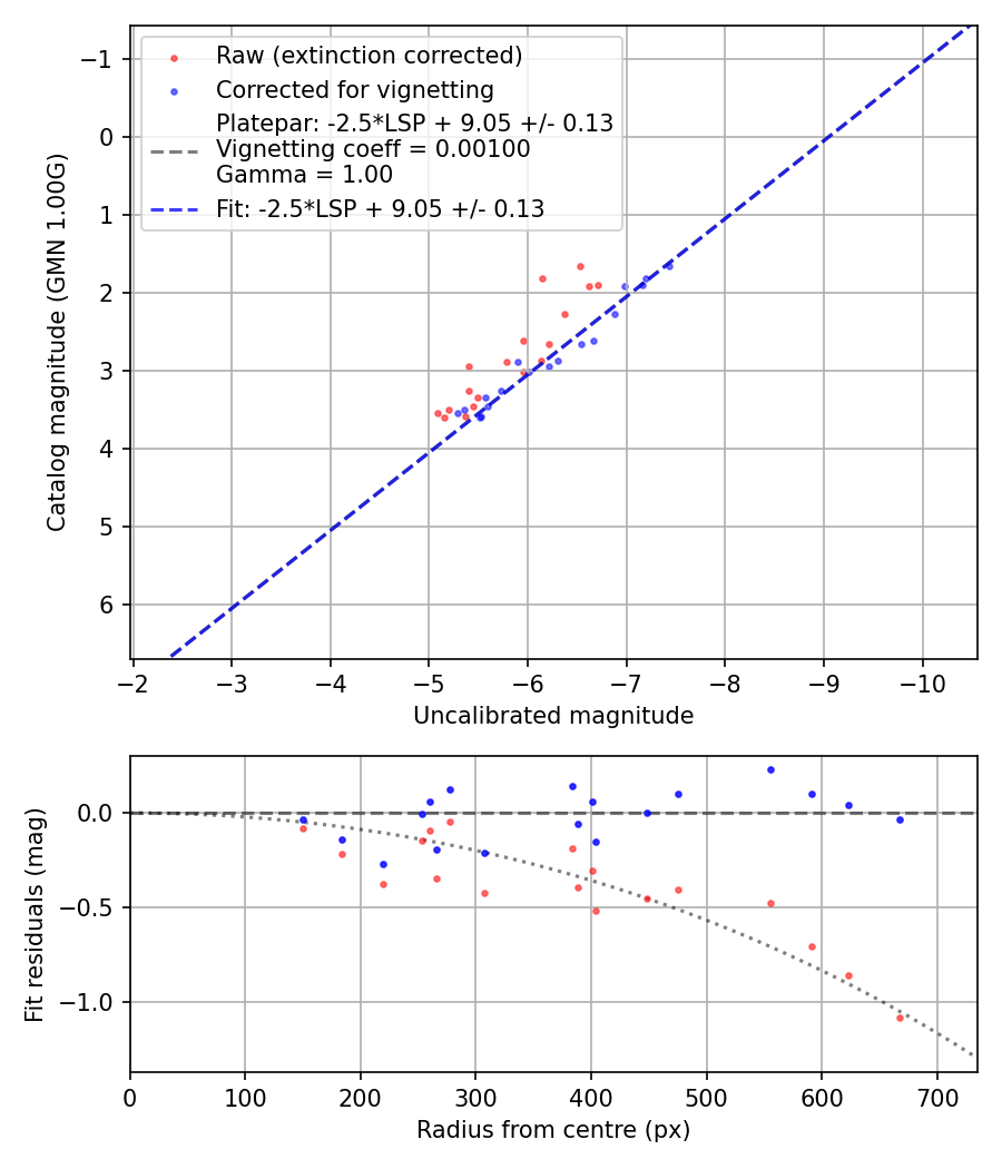 Photometry report