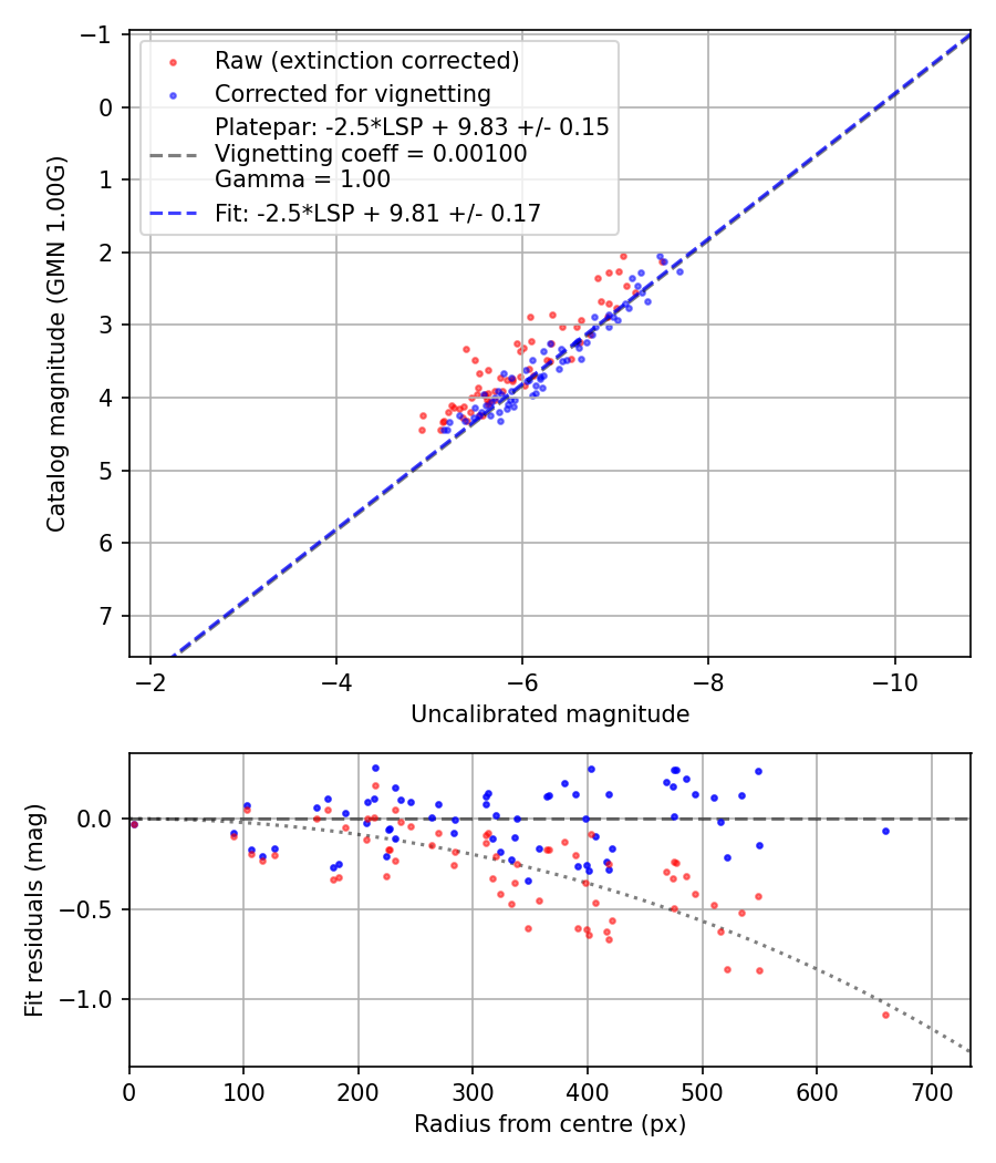 Photometry report