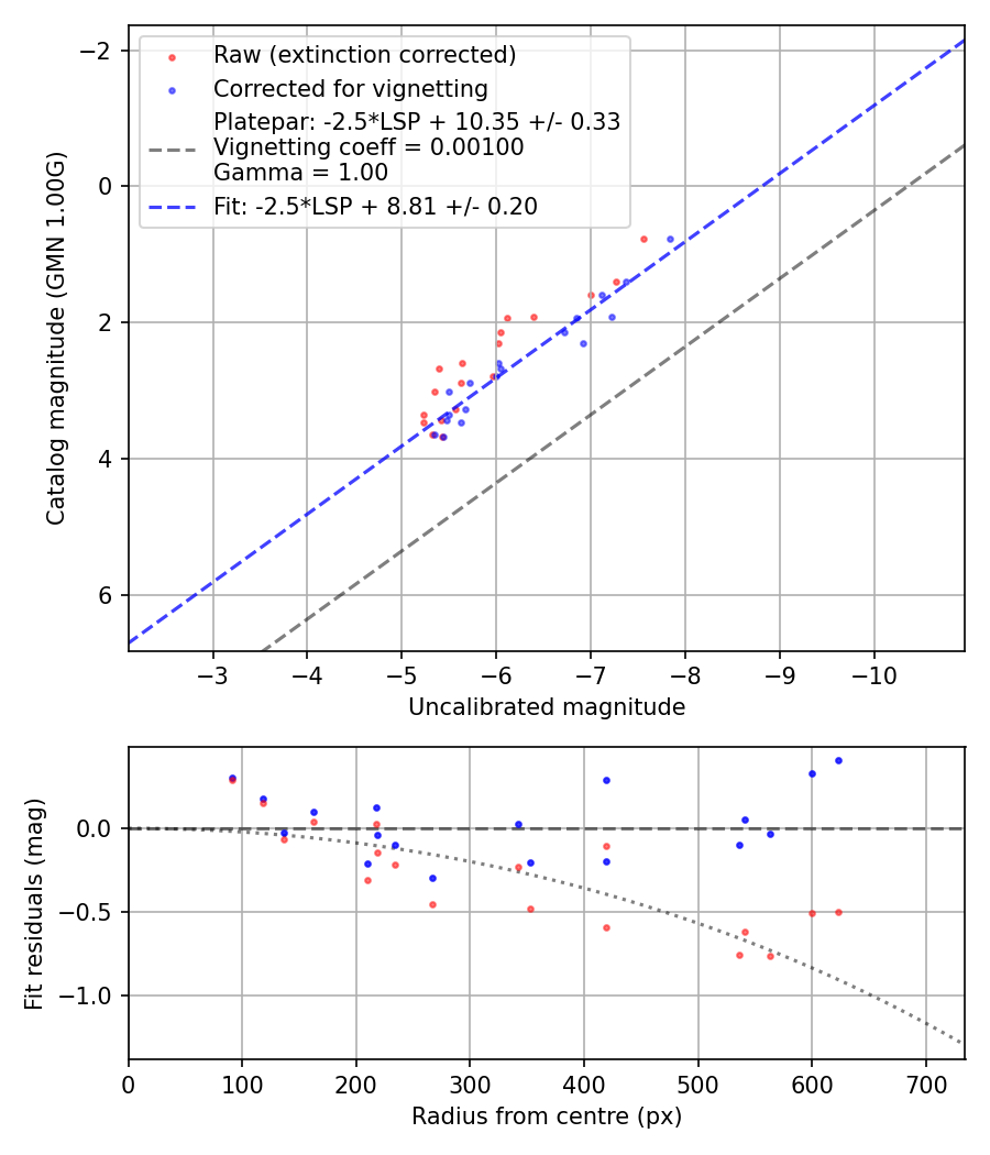 Photometry report