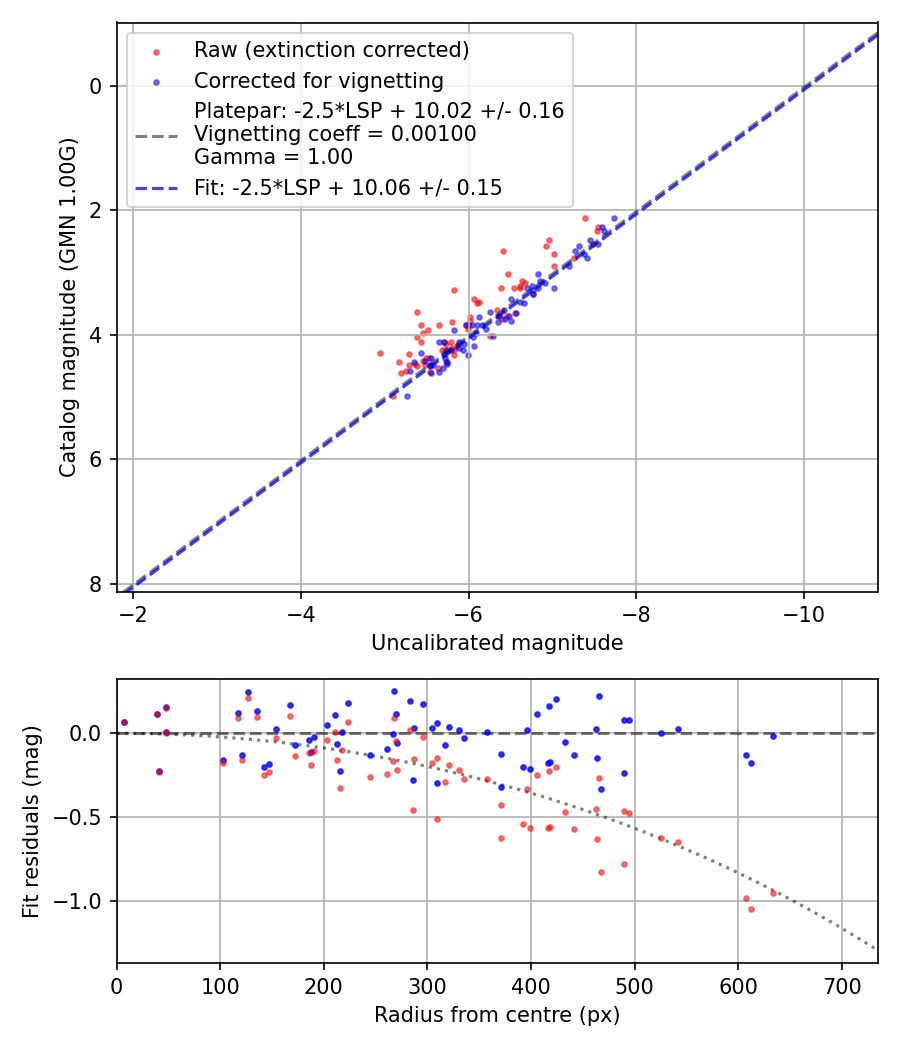 Photometry report