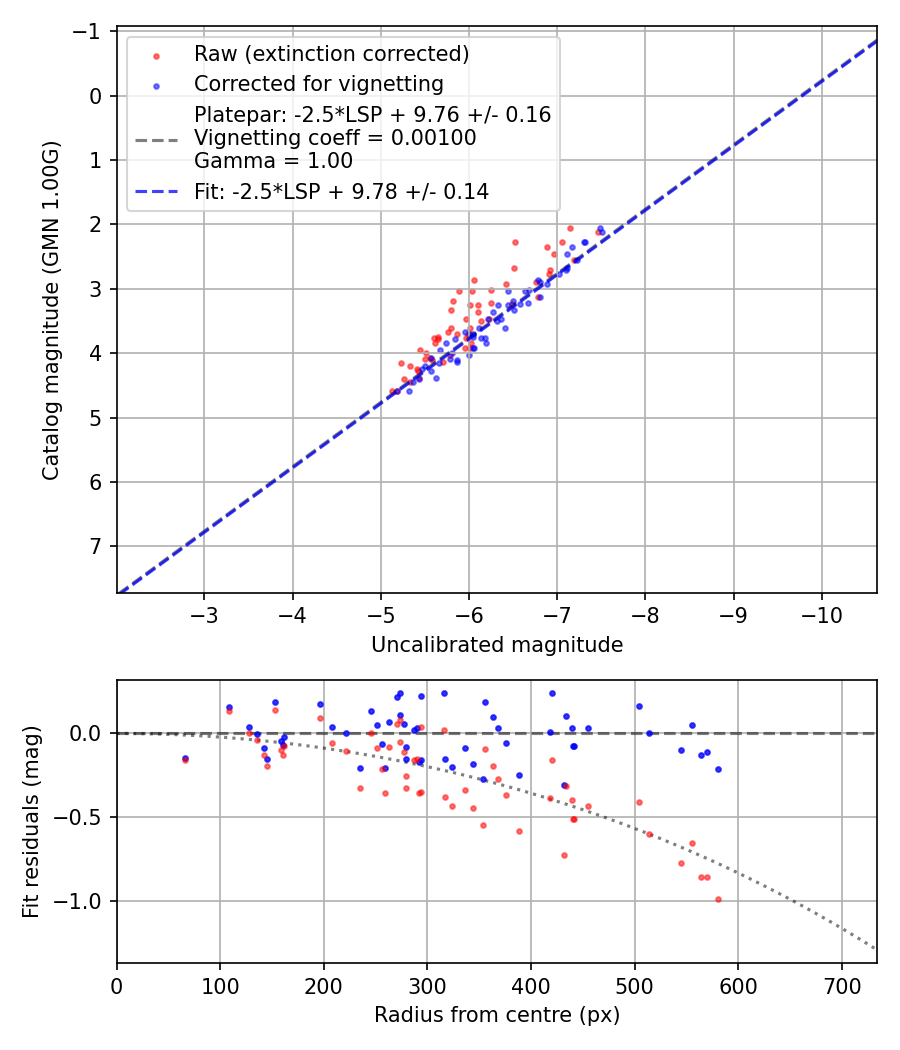 Photometry report