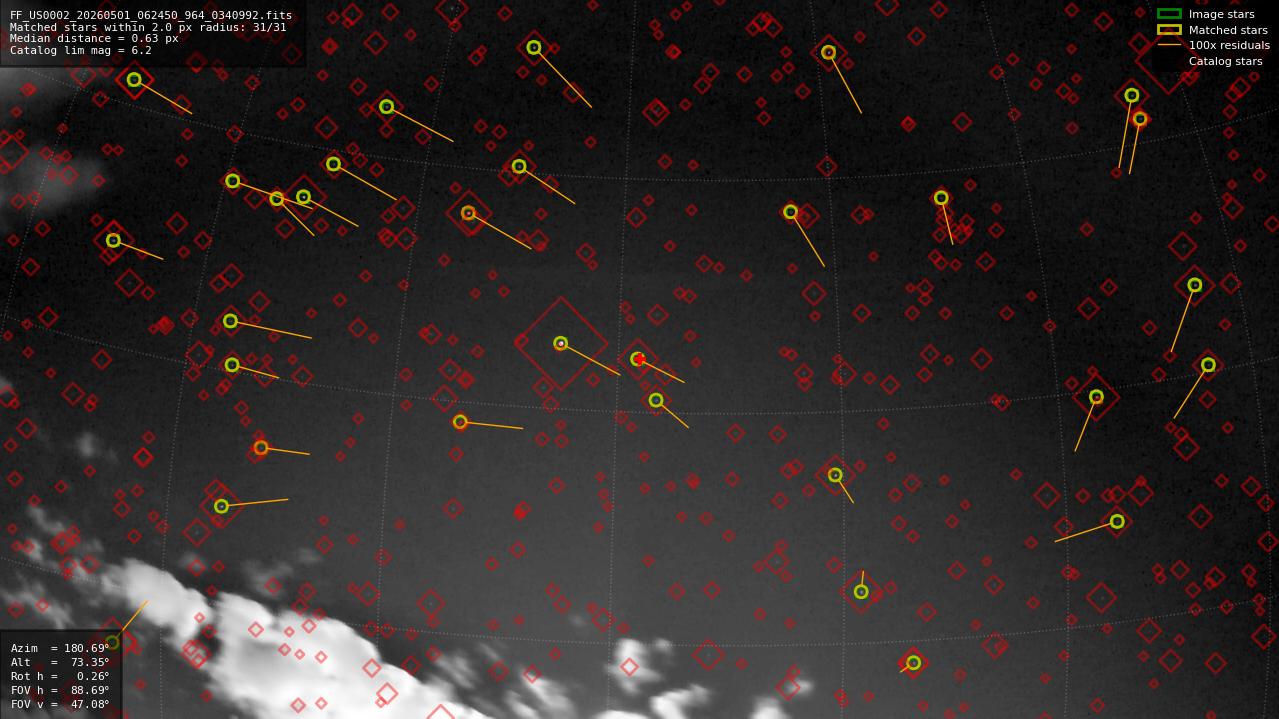 Astrometry report