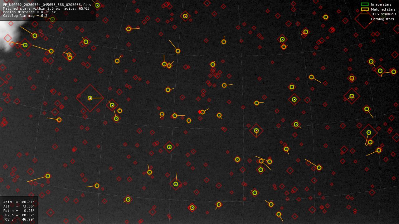 Astrometry report