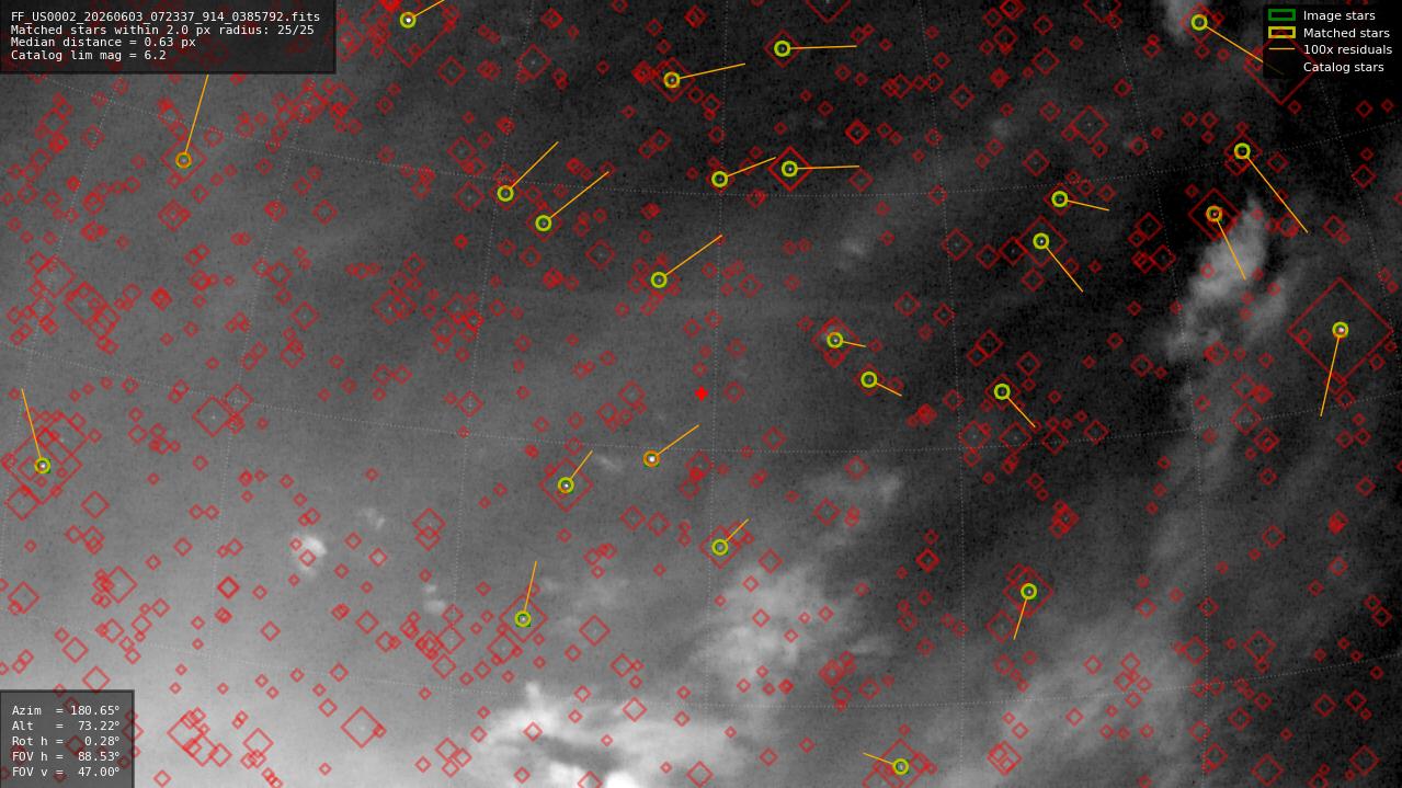 Astrometry report
