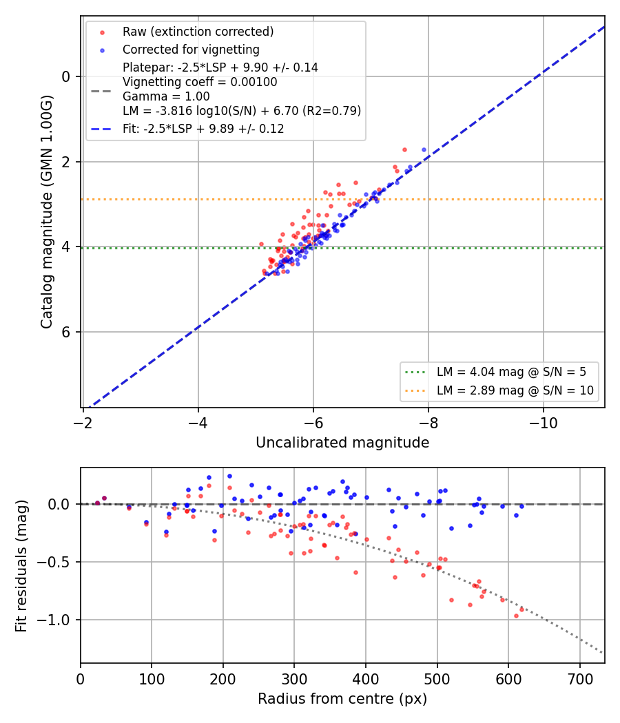 Photometry report