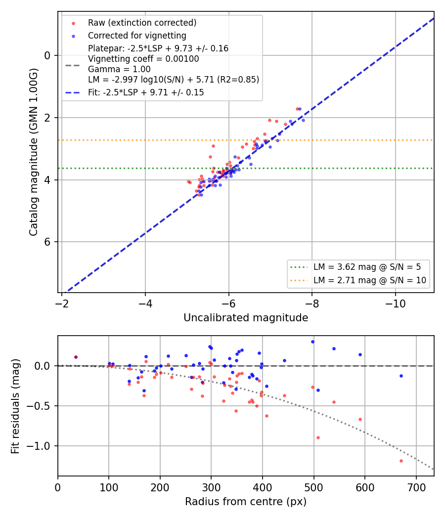 Photometry report