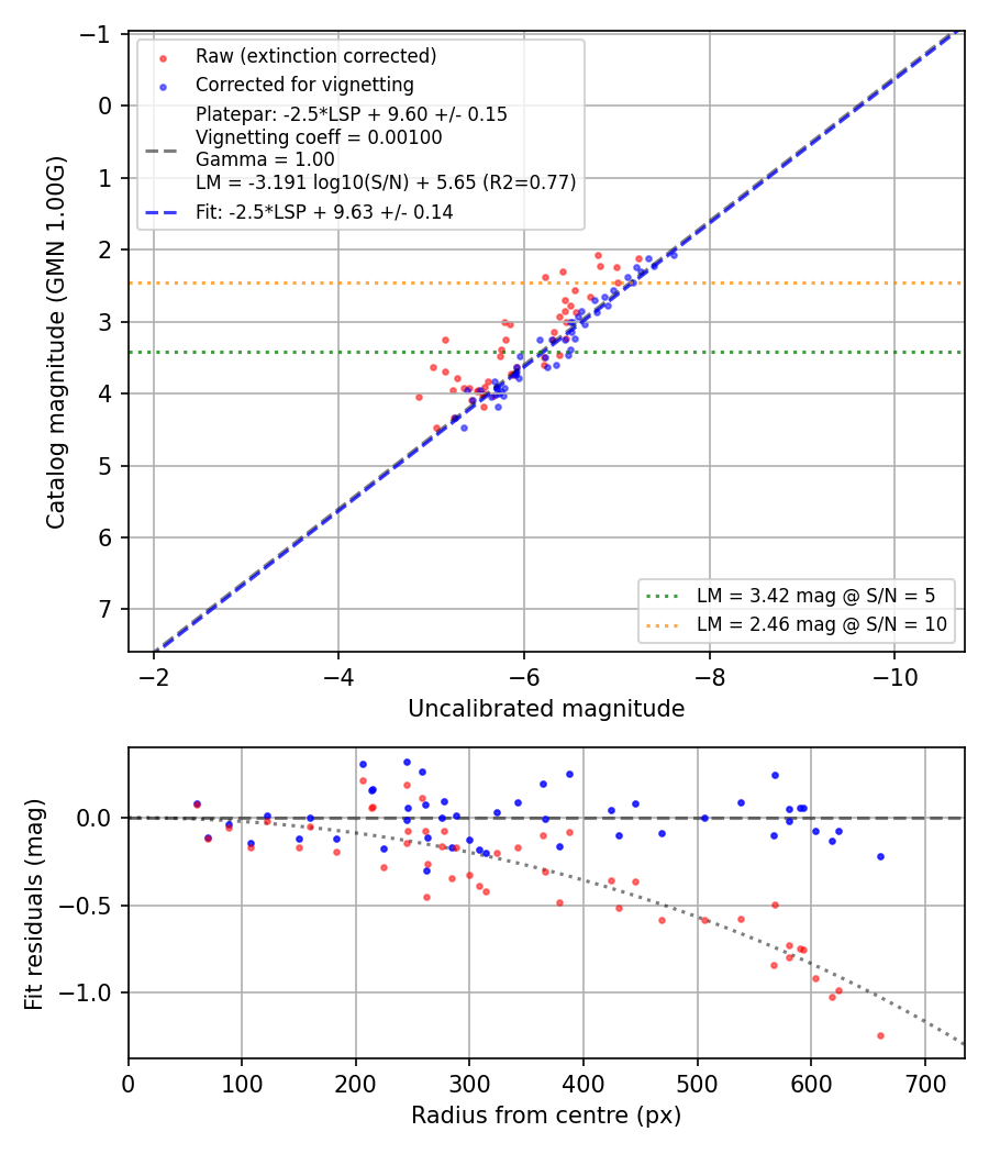 Photometry report