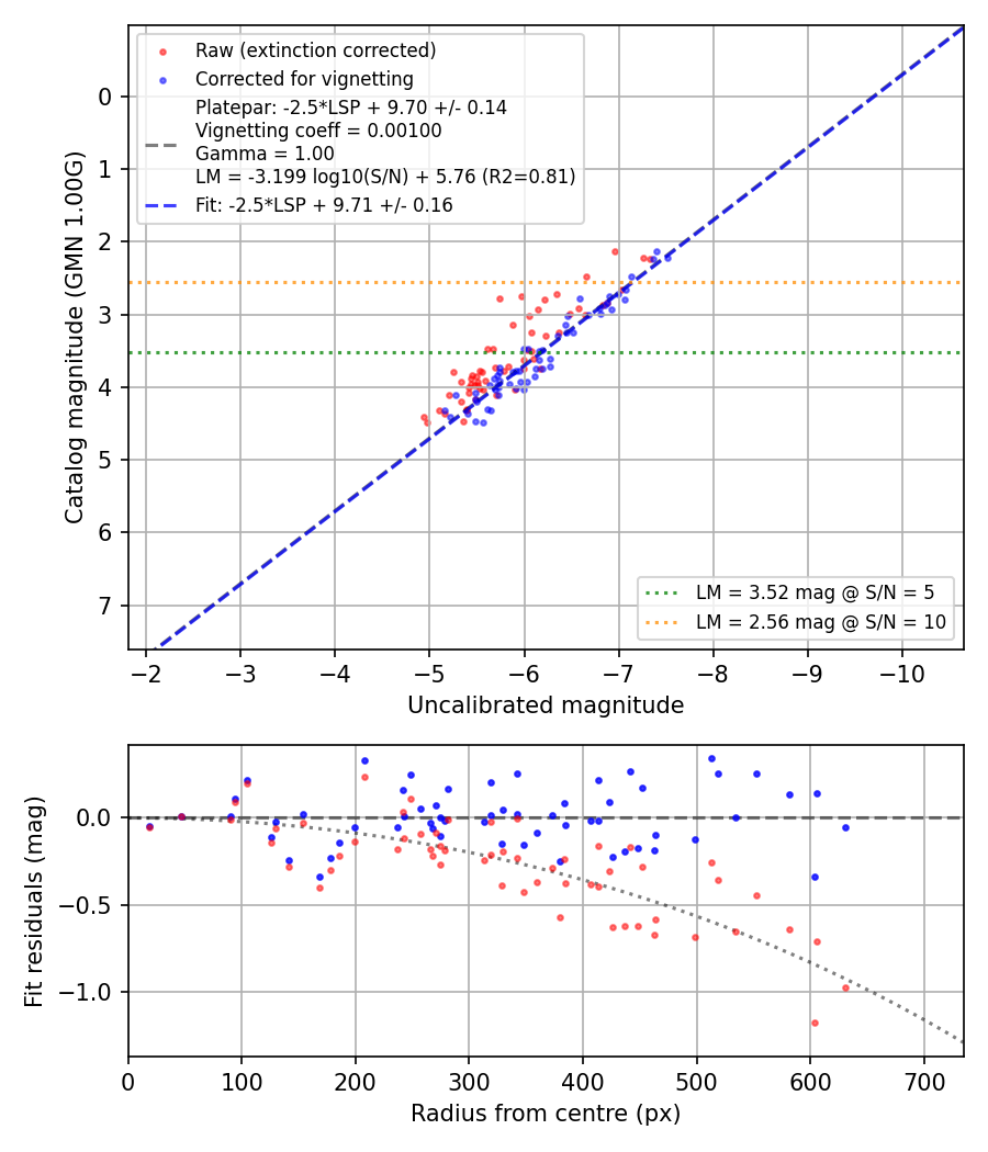Photometry report