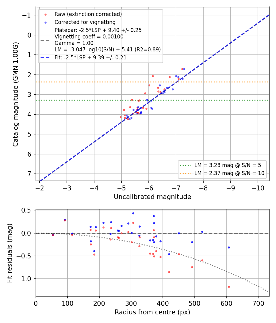 Photometry report