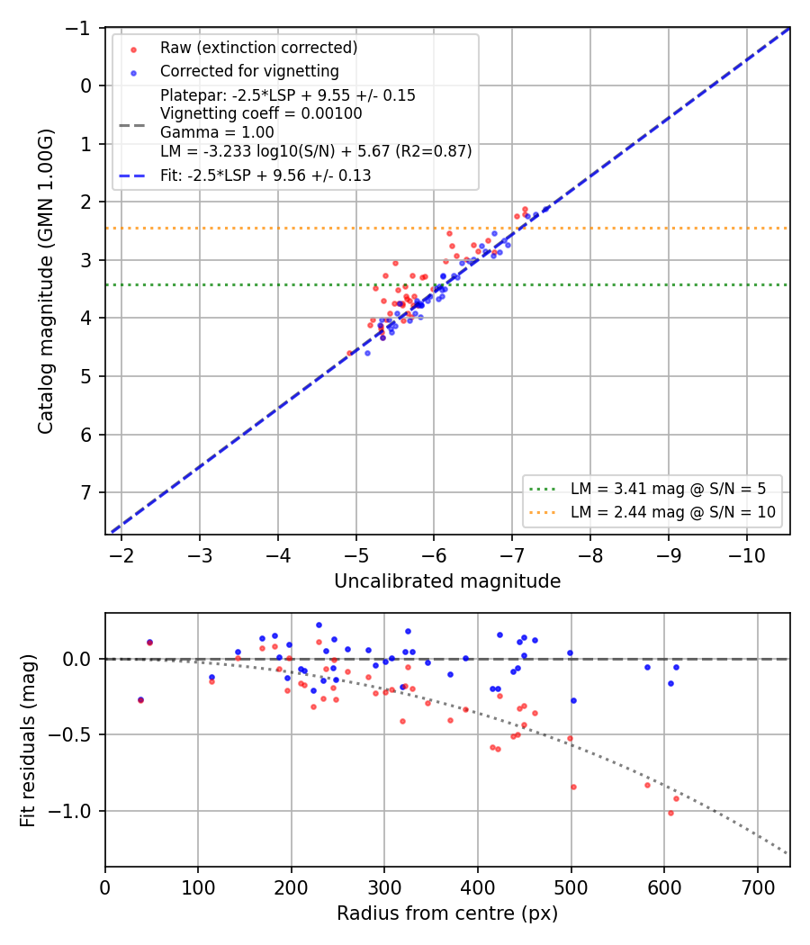 Photometry report