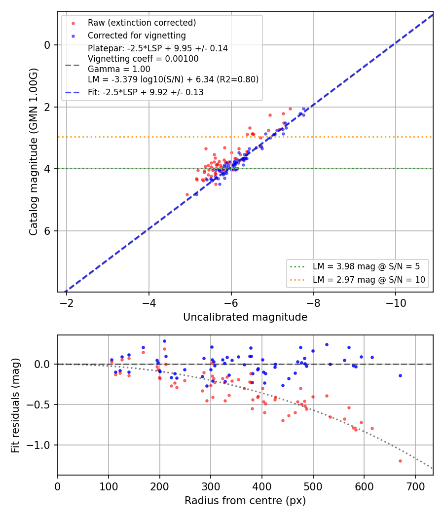 Photometry report