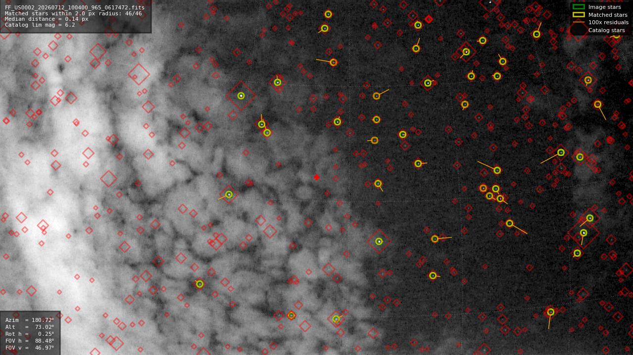 Astrometry report