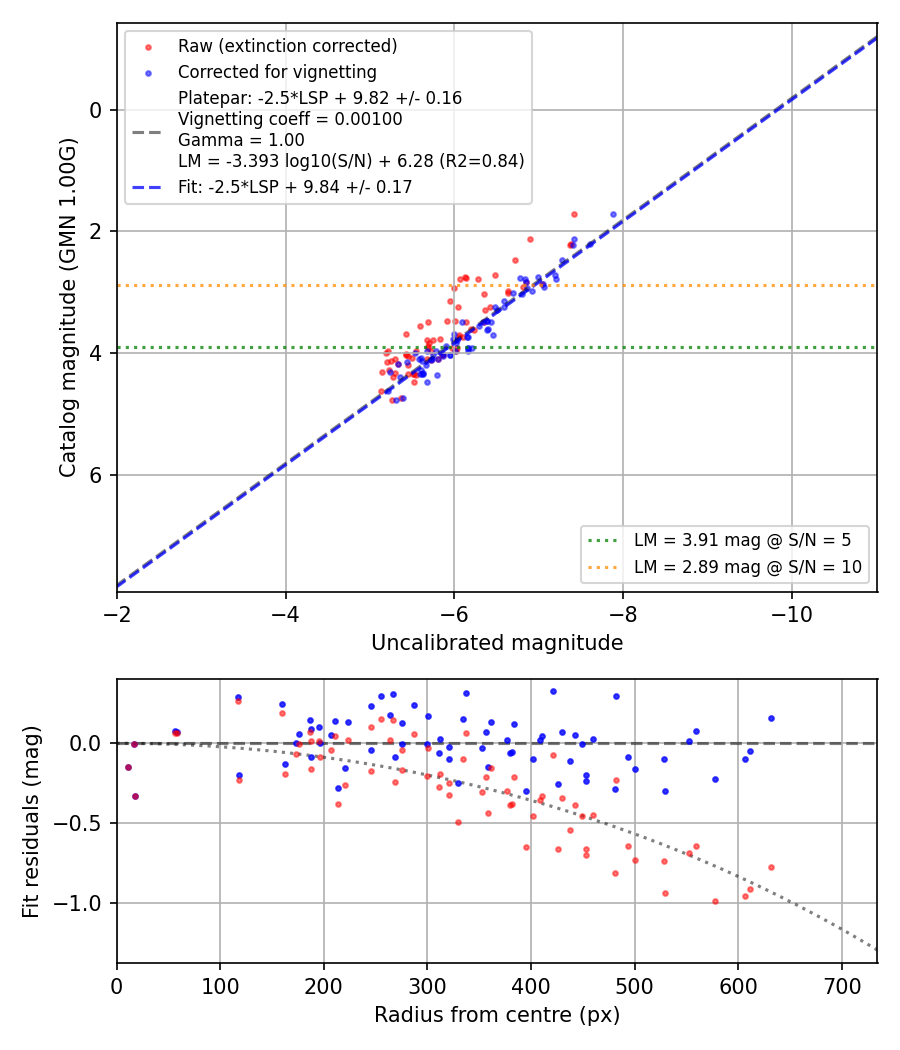 Photometry report