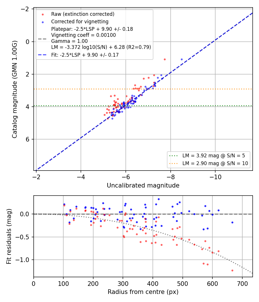 Photometry report