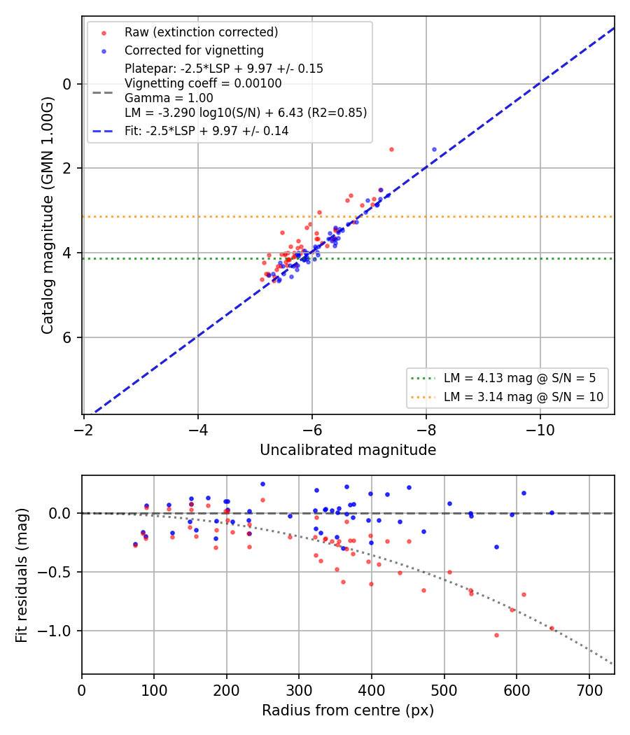 Photometry report