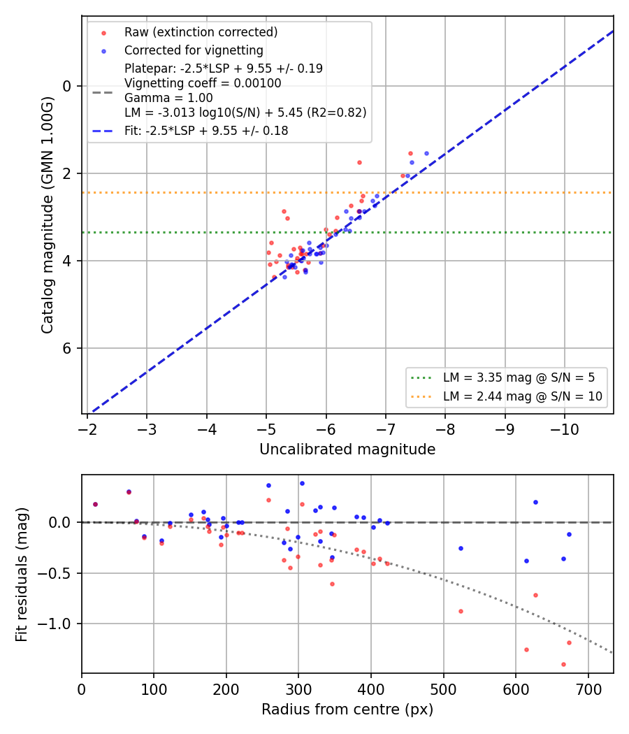 Photometry report
