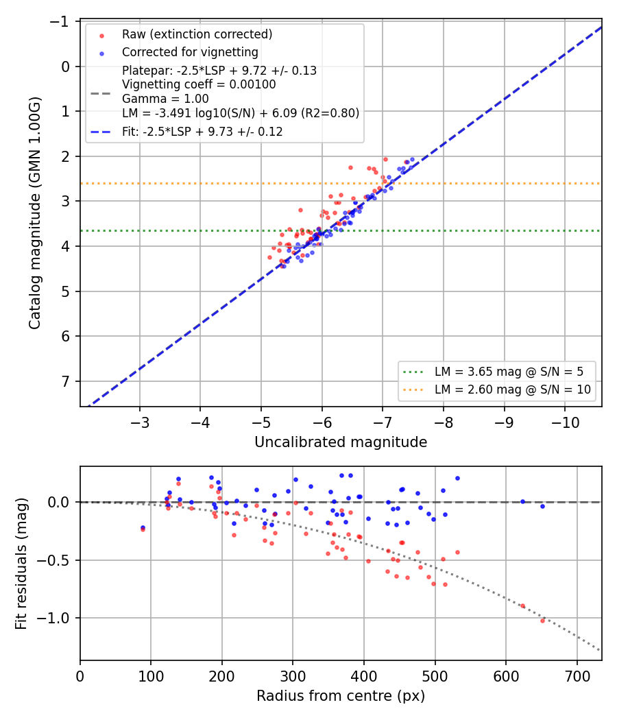 Photometry report