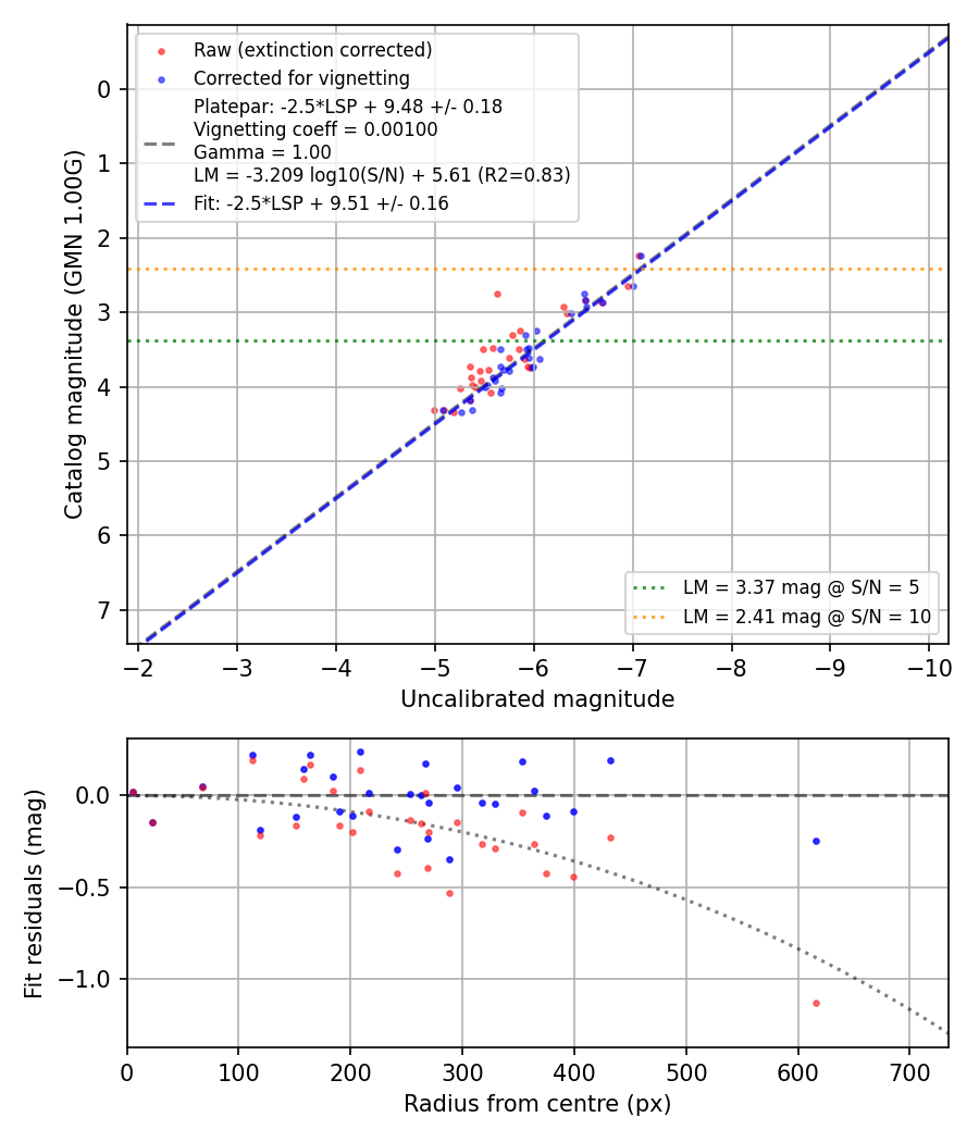 Photometry report