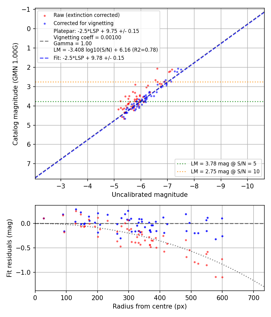 Photometry report