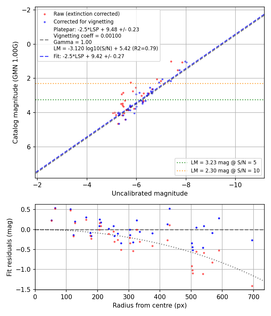 Photometry report