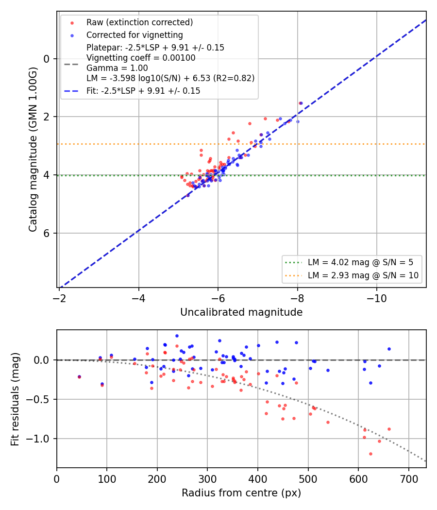 Photometry report