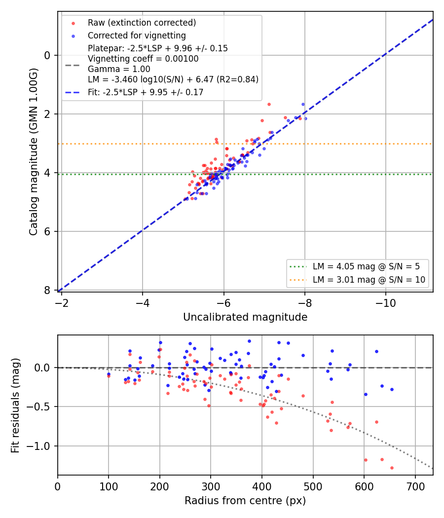 Photometry report