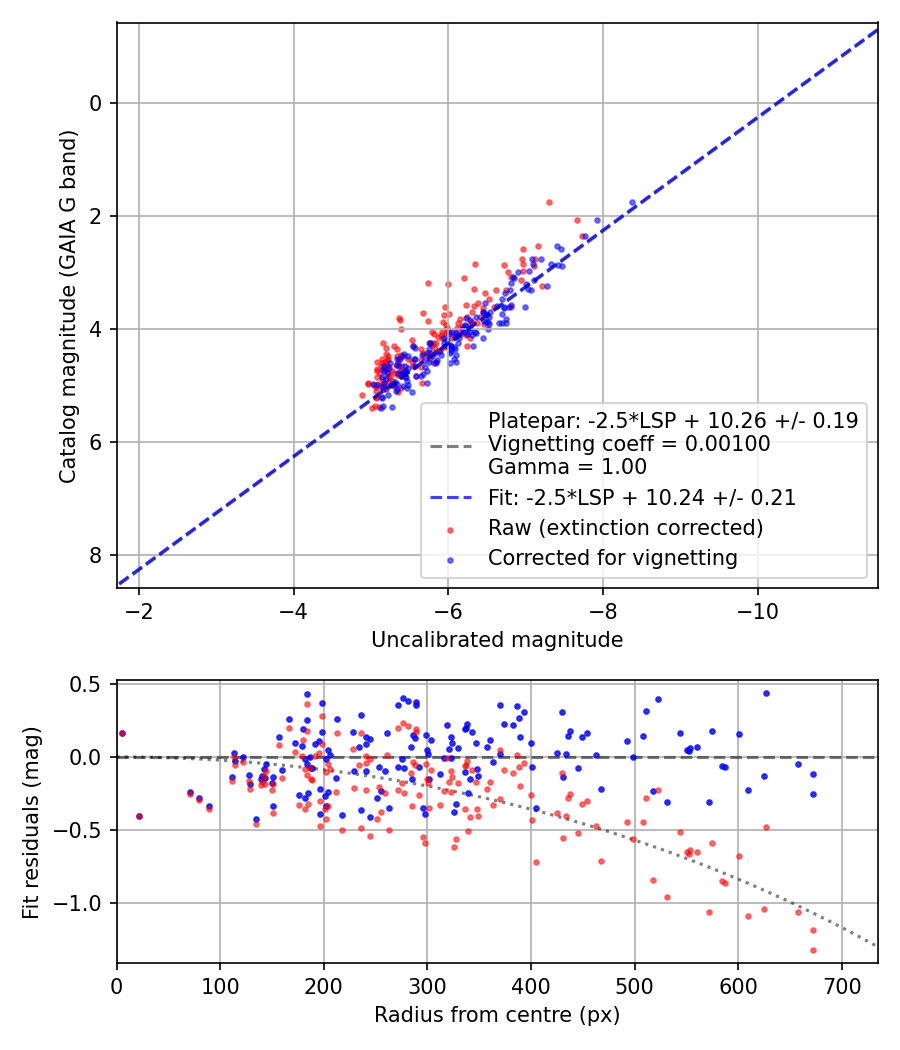 Photometry report