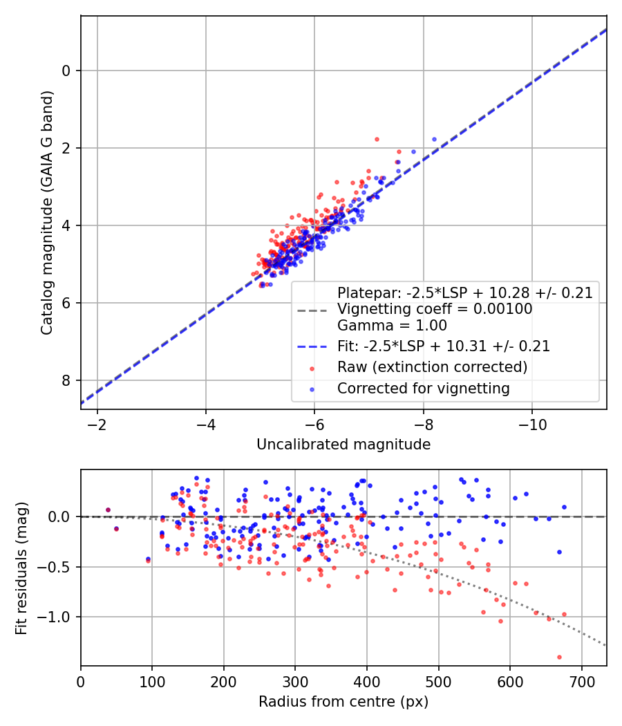 Photometry report