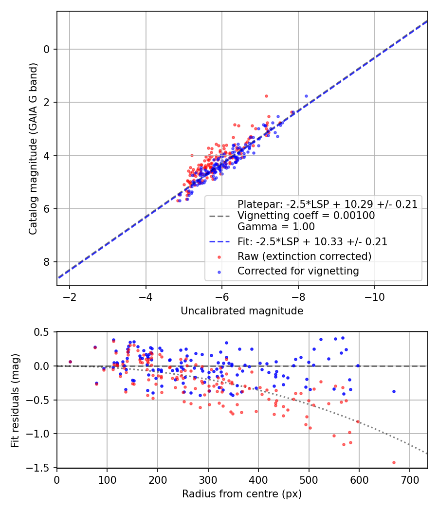 Photometry report