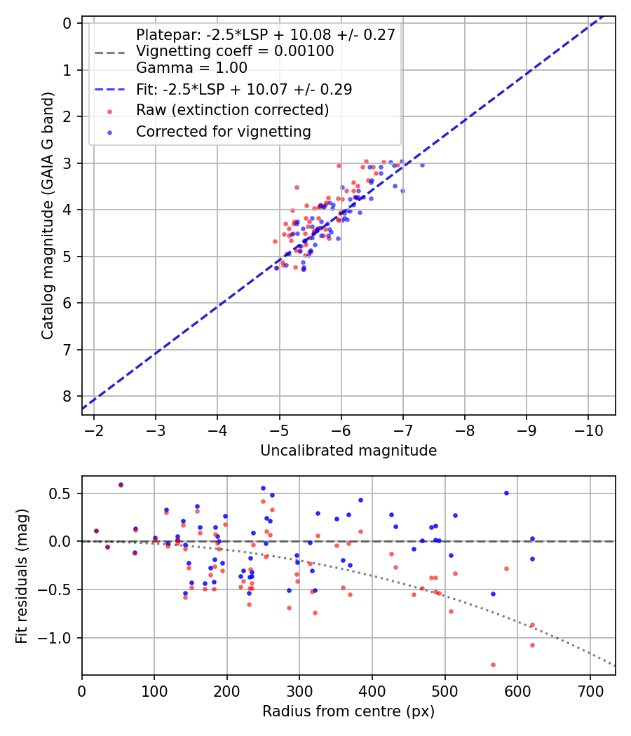 Photometry report