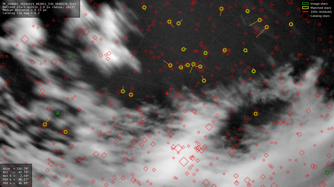 Astrometry report