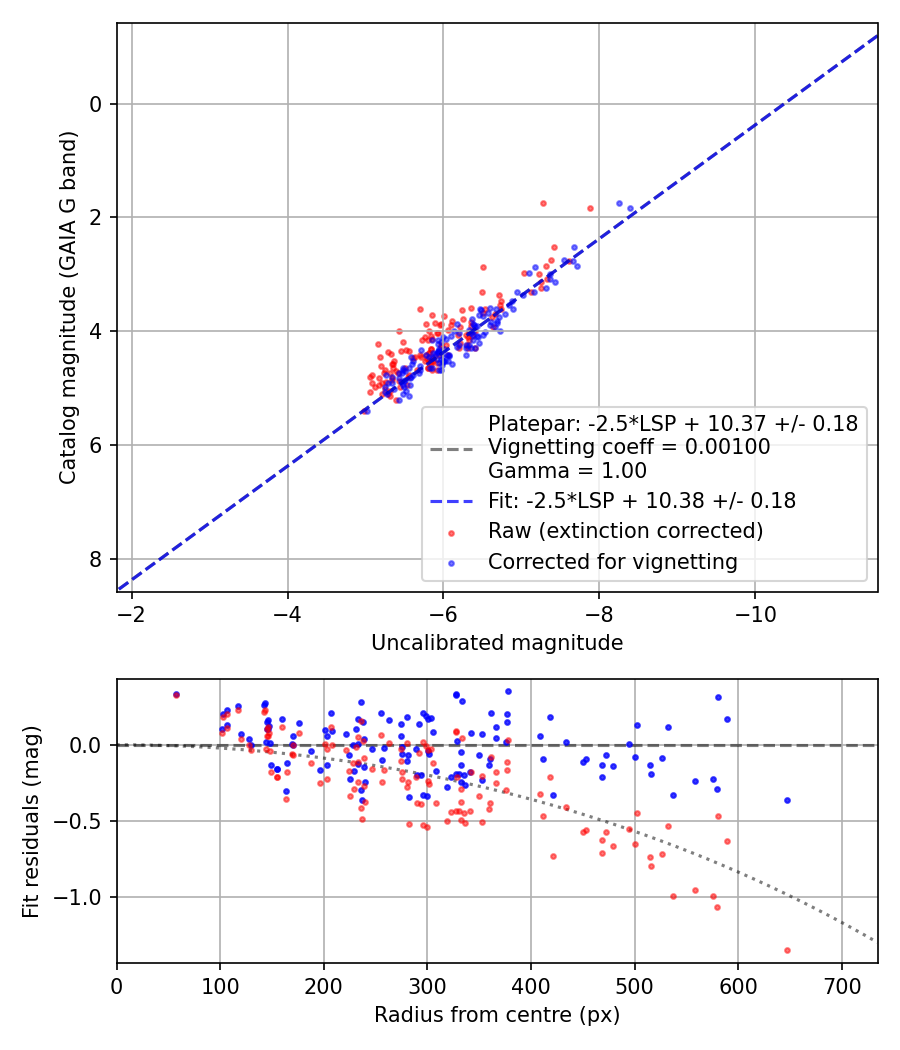 Photometry report