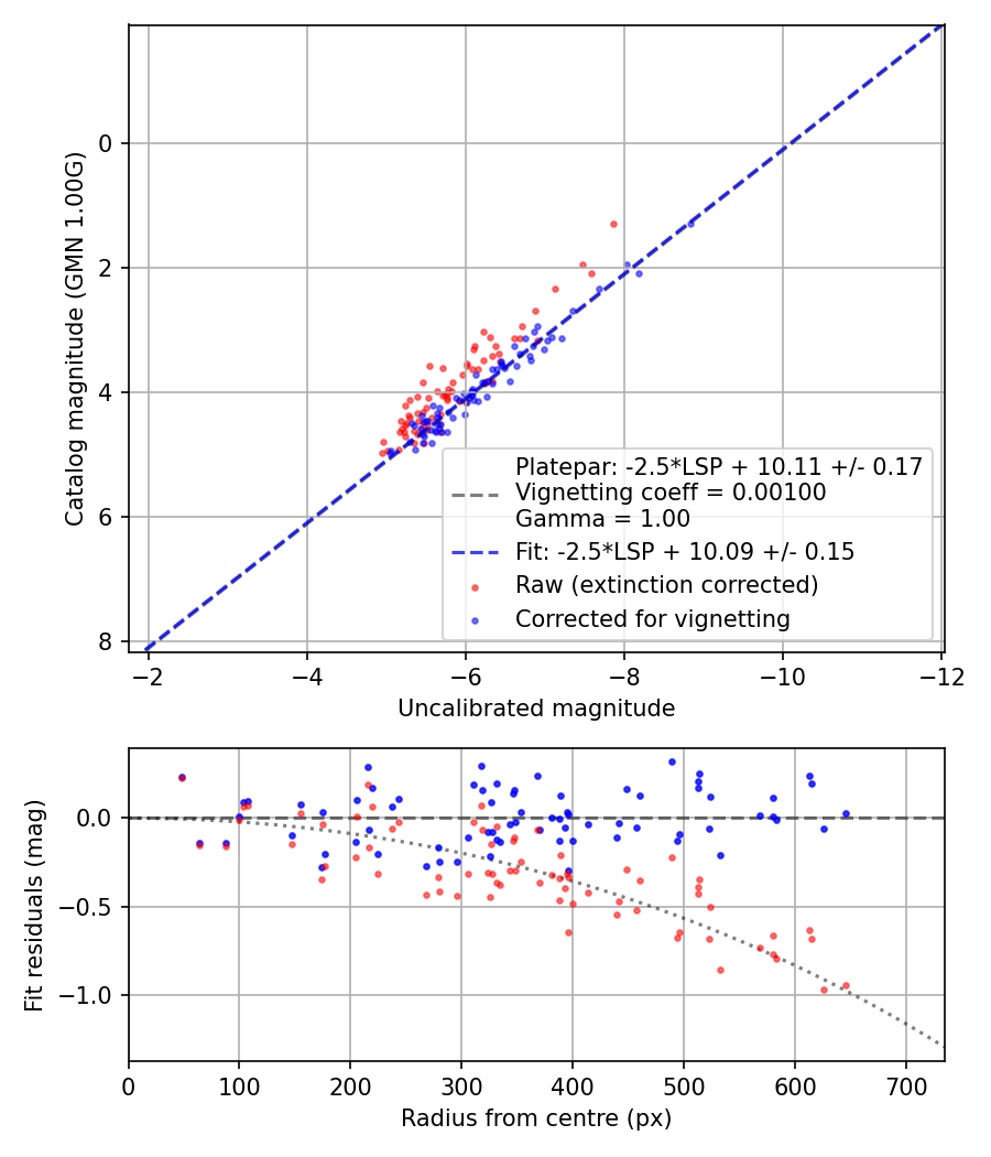 Photometry report