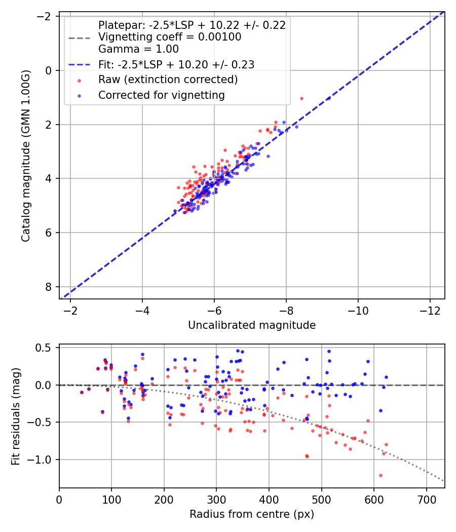 Photometry report