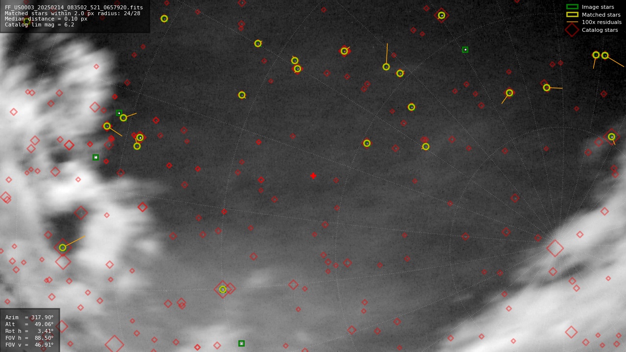 Astrometry report